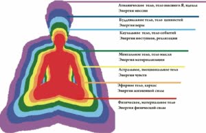 Эфирное тело человека что это такое