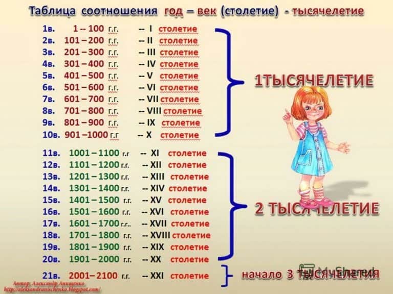 Какой сейчас век на дворе