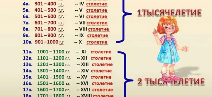 Какой сейчас век на дворе