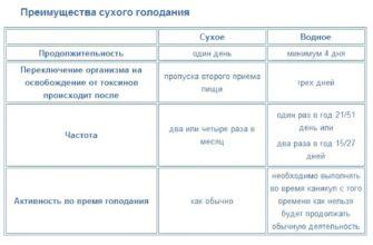 Сухое голодание 36 часов как делать правильно