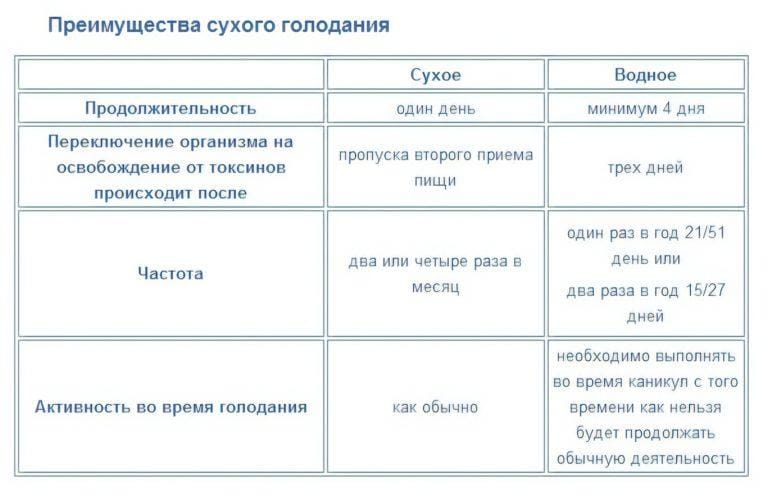 Сухое голодание 36 часов как делать правильно